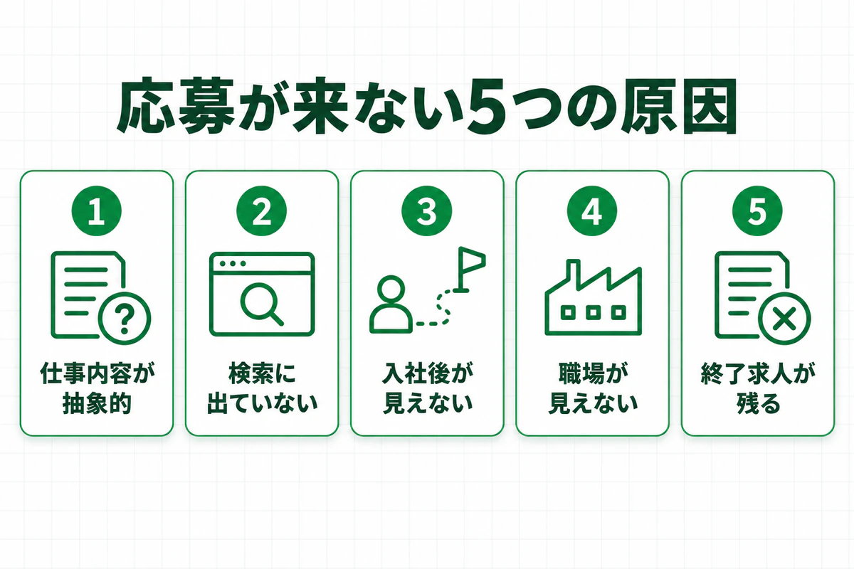 板金工場の求人に応募が来ない5つの原因の図解。仕事内容が抽象的、検索に出ていない、入社後が見えない、職場が見えない、終了求人が残る