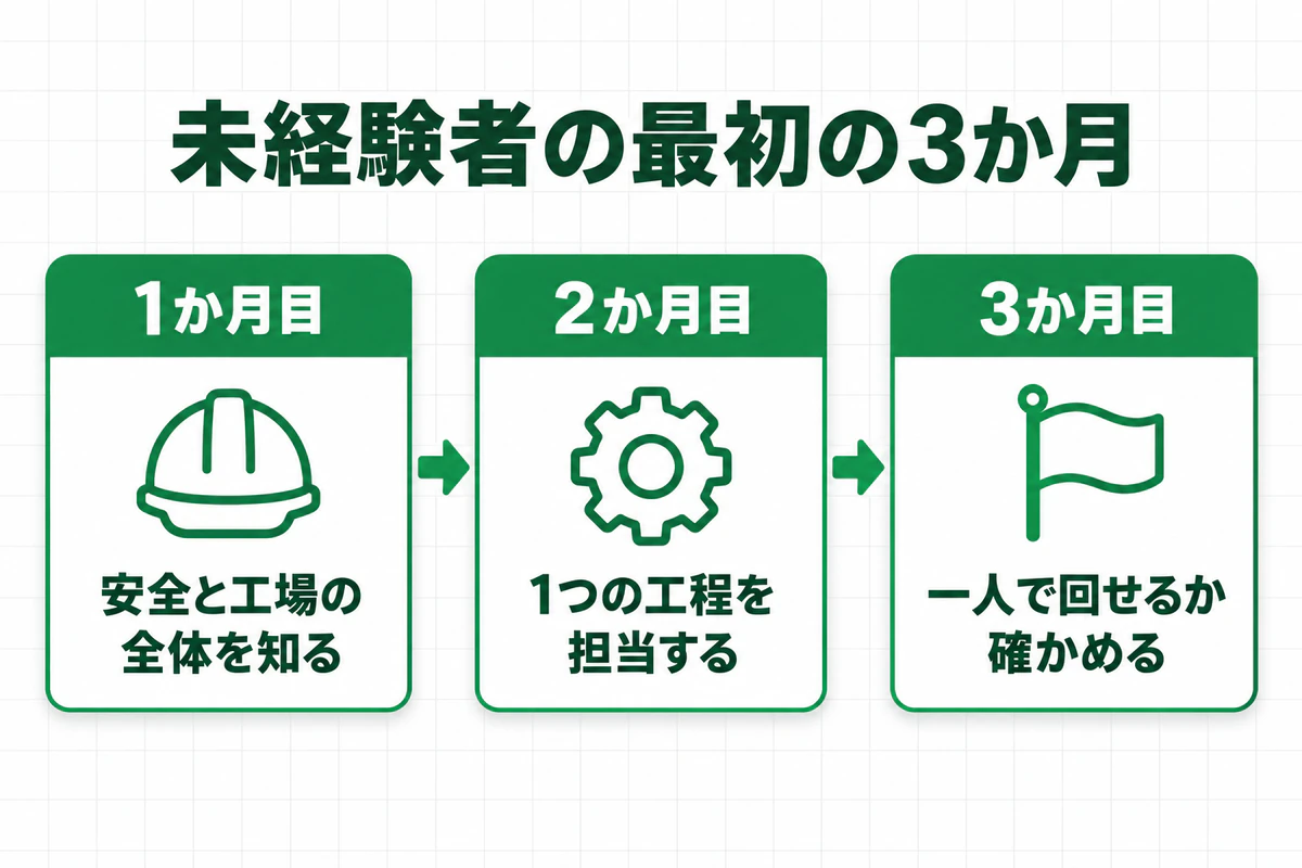 未経験者の最初の3か月の教育計画の図解。1か月目は安全と工場の全体を知る、2か月目は1つの工程を担当する、3か月目は一人で回せるか確かめて次を決める