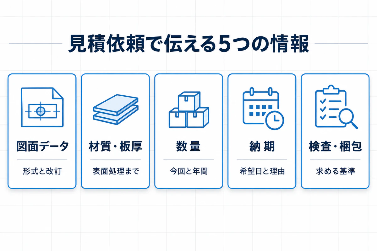 板金加工の見積依頼で伝える5つの情報の図解。図面データ、材質・板厚、数量、納期、検査・梱包