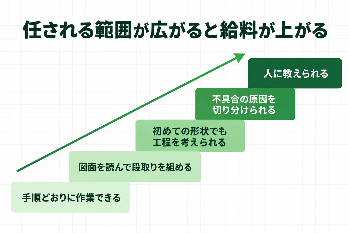 任される範囲が広がるほど給料が上がることを示した階段状の図解。手順どおりに作業できるから、人に教えられるまでの5段階