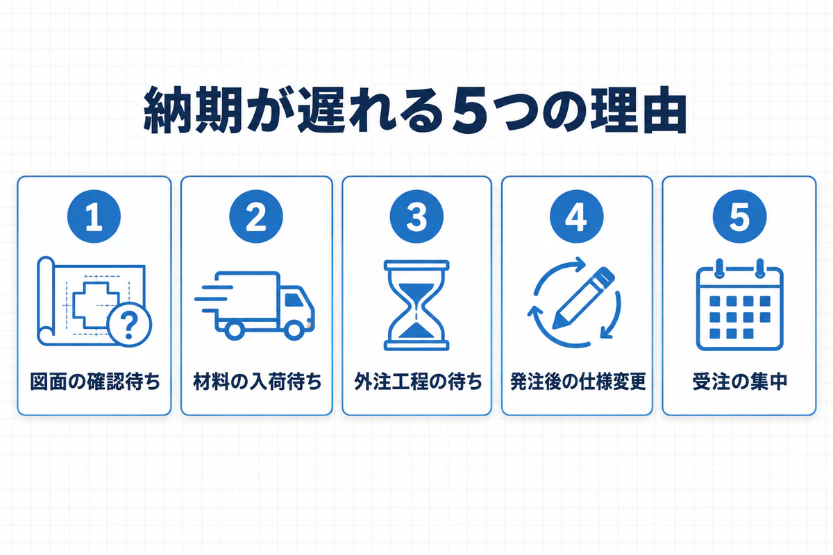板金加工の納期が遅れる5つの理由の図解。図面の確認待ち、材料の入荷待ち、外注工程の待ち、発注後の仕様変更、受注の集中