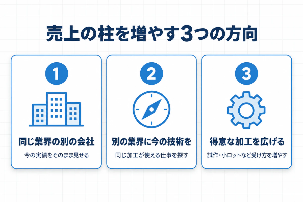 売上の柱を増やす3つの方向の図解。同じ業界の別の会社に今の実績を見せる、別の業界に同じ加工が使える仕事を探す、試作や小ロットなど得意な加工の受け方を広げる