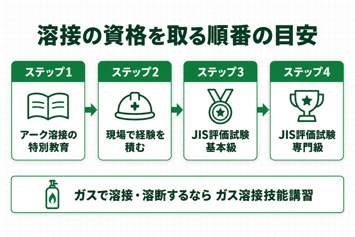 溶接の資格を取る順番の目安の図解。ステップ1アーク溶接の特別教育、ステップ2現場で経験を積む、ステップ3JIS評価試験の基本級、ステップ4専門級。ガスで溶接や溶断をするならガス溶接技能講習